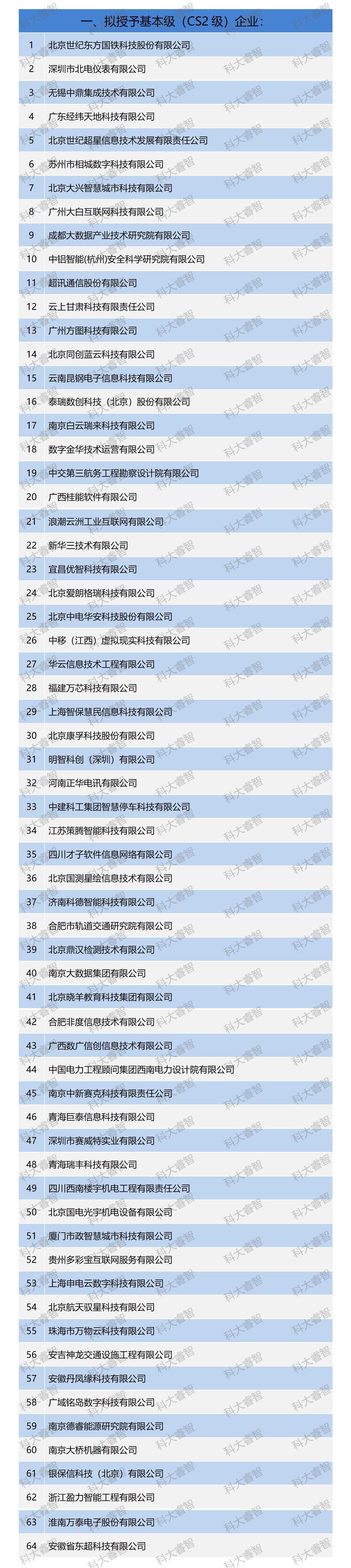 科大睿智祝賀服務(wù)企業(yè)上榜信息系統(tǒng)建設(shè)和服務(wù)能力貫標(biāo)(CS)公示名單 科大睿智祝賀服務(wù)企業(yè)上榜信息系統(tǒng)建設(shè)和服務(wù)能力貫標(biāo)(CS)公示名單