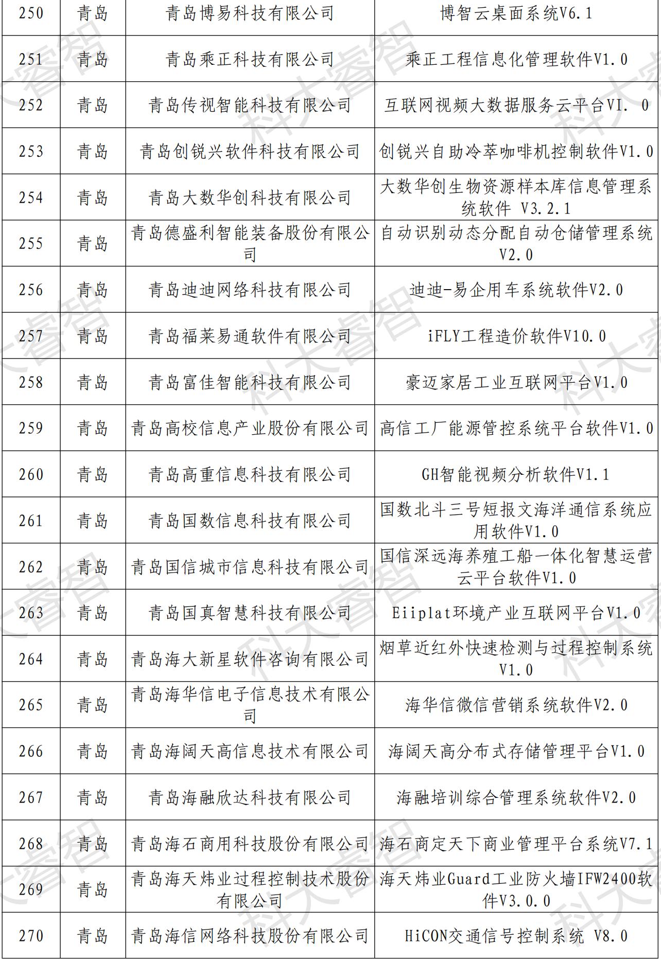 快訊！多家企業(yè)榮登第六批山東省首版次高端軟件公示名單-青島科大睿智信息技術(shù)有限公司2