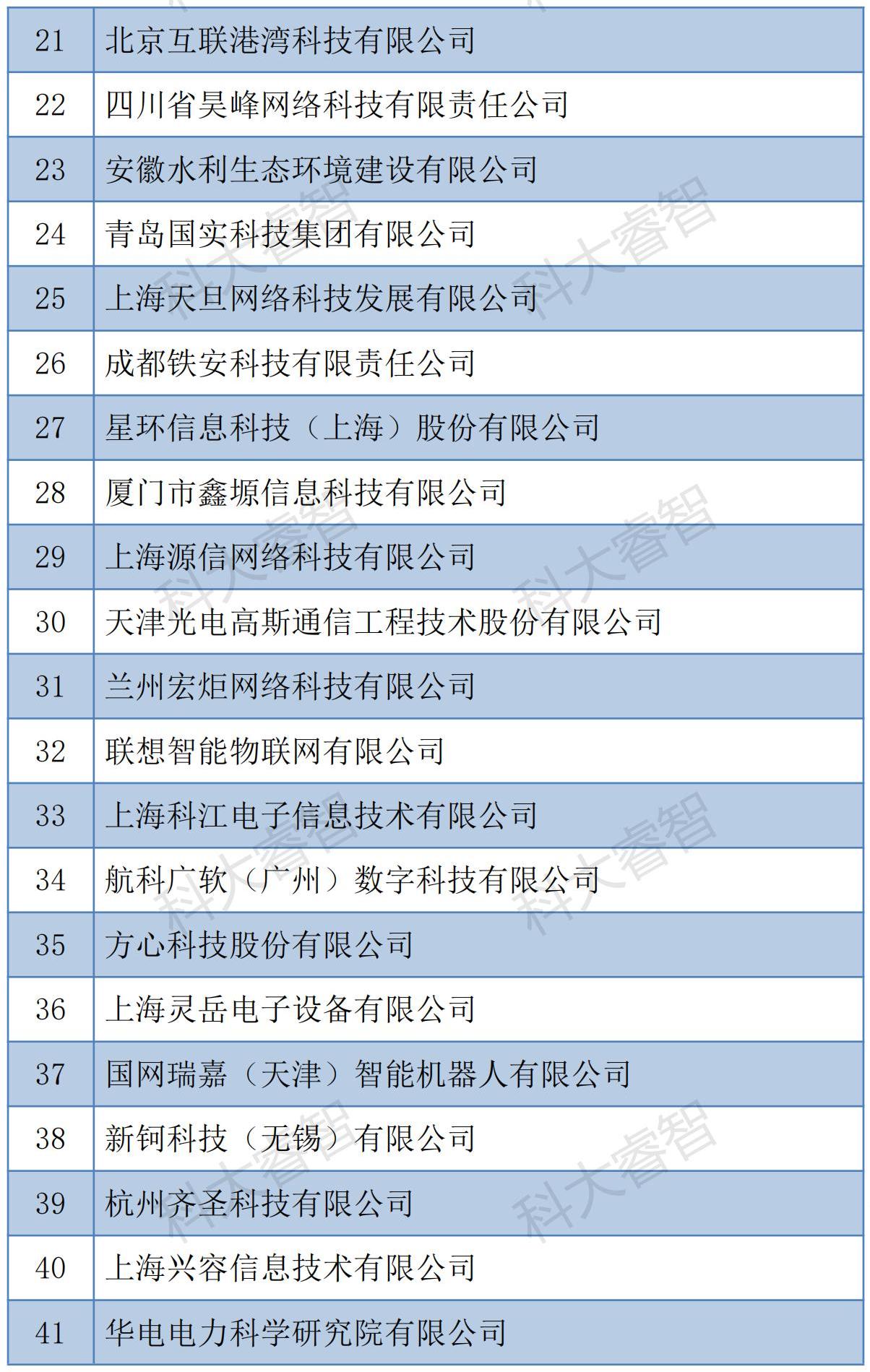 科大睿智服務(wù)企業(yè)通過(guò)信息系統(tǒng)建設(shè)和服務(wù)能力（CS）2023年第一批公示名單-青島科大睿智信息技術(shù)有限公司2