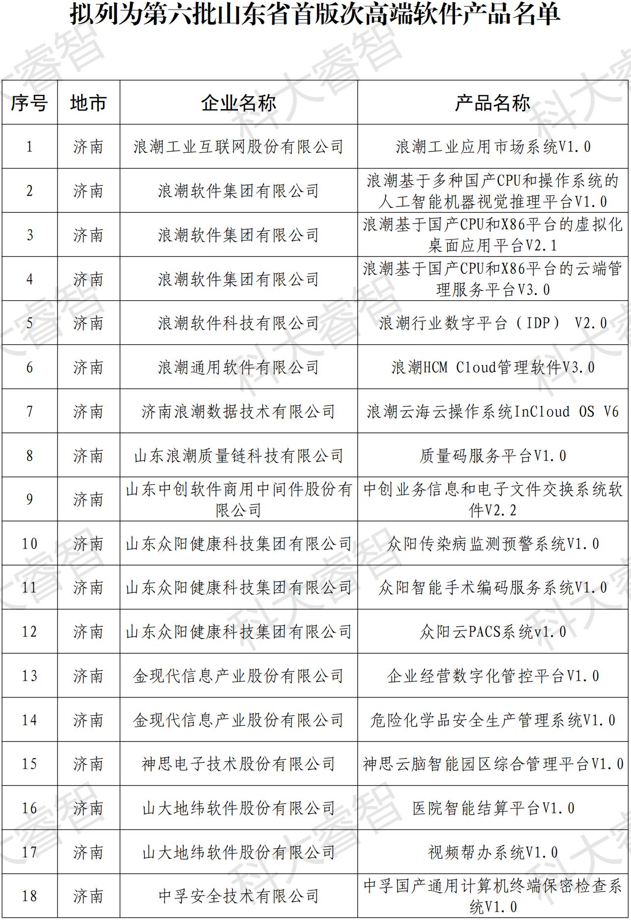 快訊！多家企業(yè)榮登第六批山東省首版次高端軟件公示名單-青島科大睿智信息技術(shù)有限公司