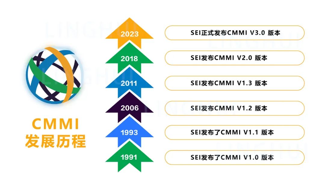 科大睿智帶你學(xué)習(xí)CMMI2.0與CMMI3.0有哪些評估變化