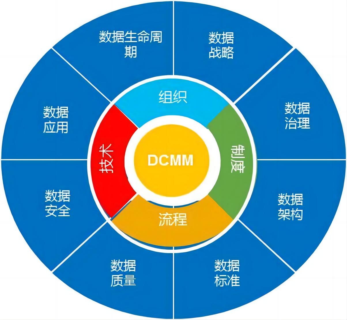 2023年企業(yè)申報(bào)DCMM貫標(biāo)應(yīng)關(guān)注以下要素