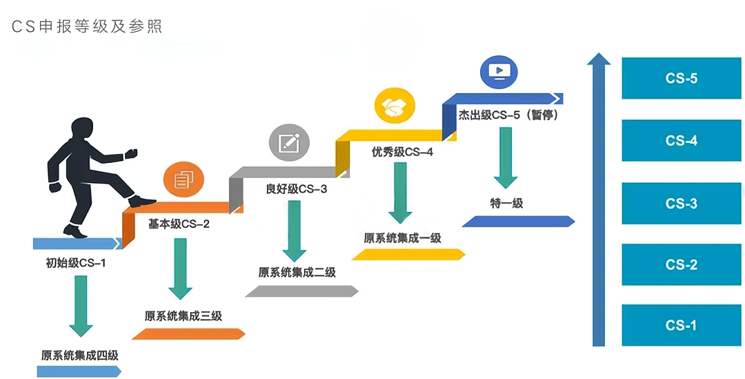 信息系統(tǒng)建設(shè)和能力服務(wù)評估(CS)資質(zhì)申報意義-青島科大睿智信息技術(shù)有限公司2 信息系統(tǒng)建設(shè)和能力服務(wù)評估(CS)資質(zhì)申報意義-青島科大睿智信息技術(shù)有限公司2