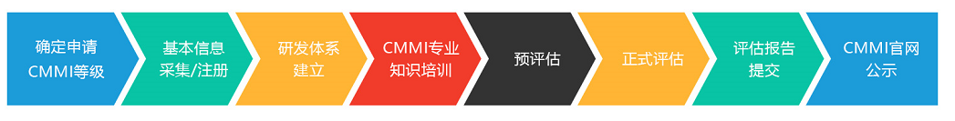 CMMI評估流程 CMMI評估流程