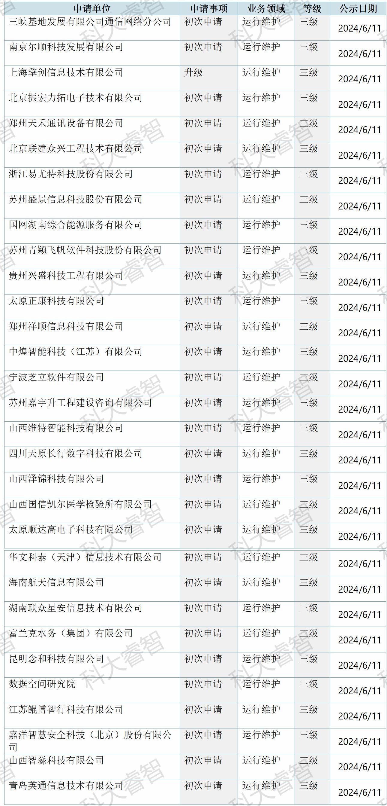 31家！祝賀科大睿智多家服務企業(yè)上榜ITSS公示名單